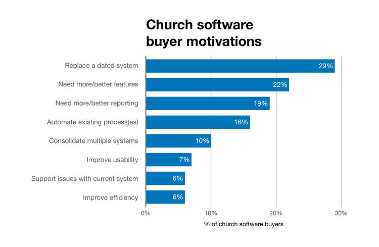 Church Accounting Software Buyer Motivations