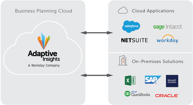 Workday Adaptive Planning integrations with cloud and on-premise applications