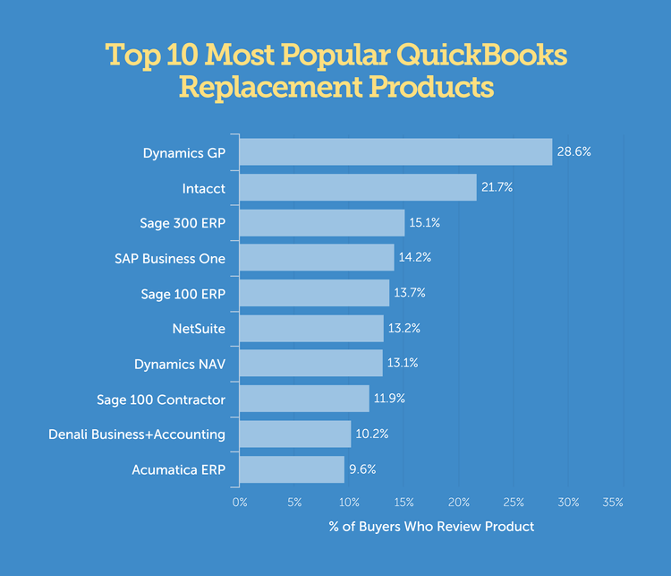 Most common quickbooks replacements