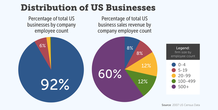 Actual demographics for business size and revenue from census data