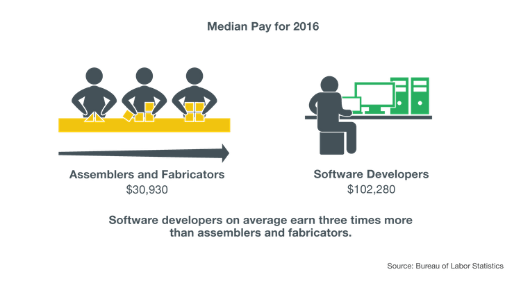 2016 median salaries for fabricators vs. software developers