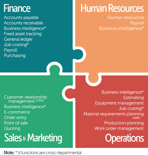 Business software functions by department for the 'Commercial Printing' industry