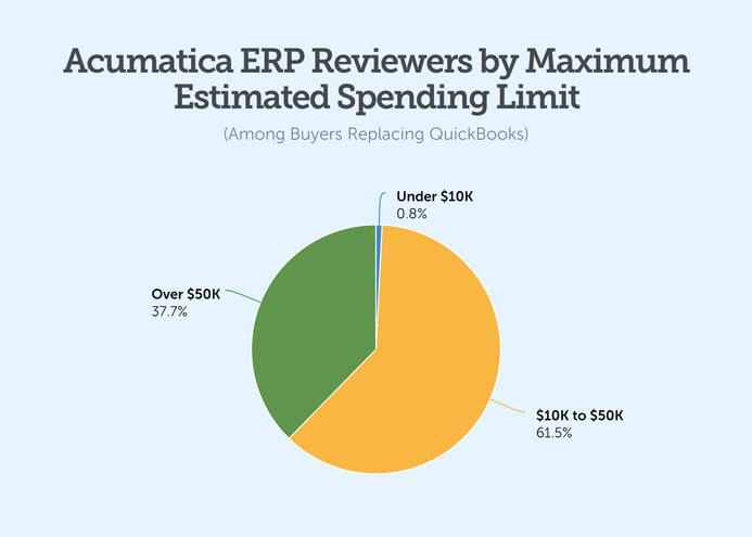 acumatica erp reviewers by maximum estimated spending limit