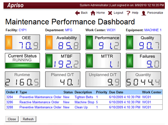 Screenshot of Apraiso: Dashboard of maintenance orders