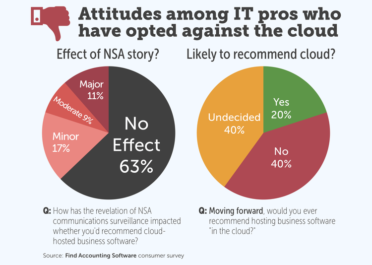 Attitudes among IT pros who have opted against the cloud