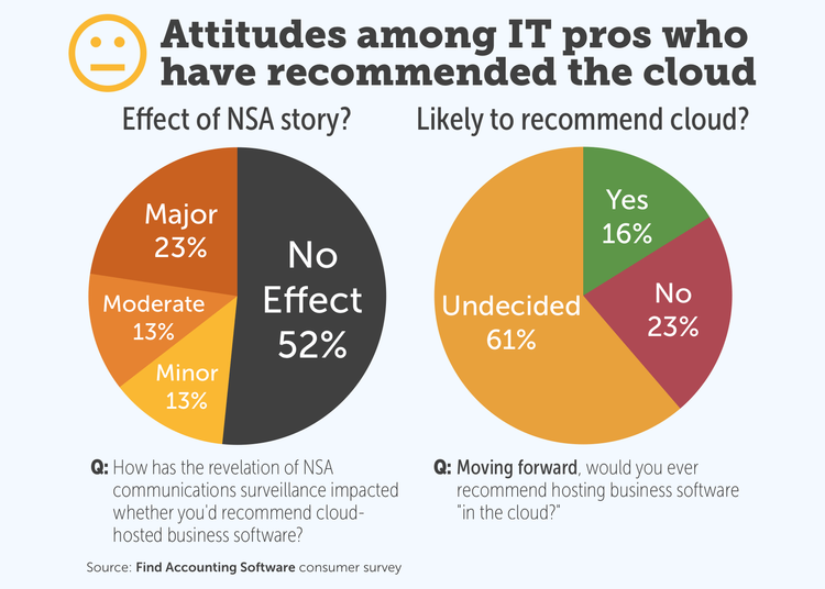 Attitudes among IT pros new to the cloud decision