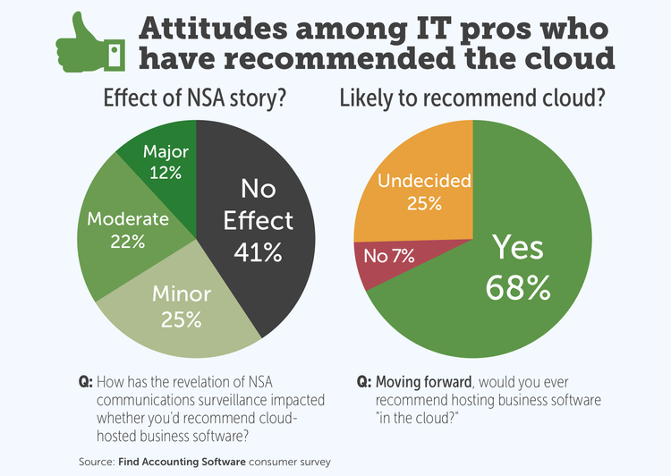 Attitudes among IT pros who have recommended the cloud" pie chart