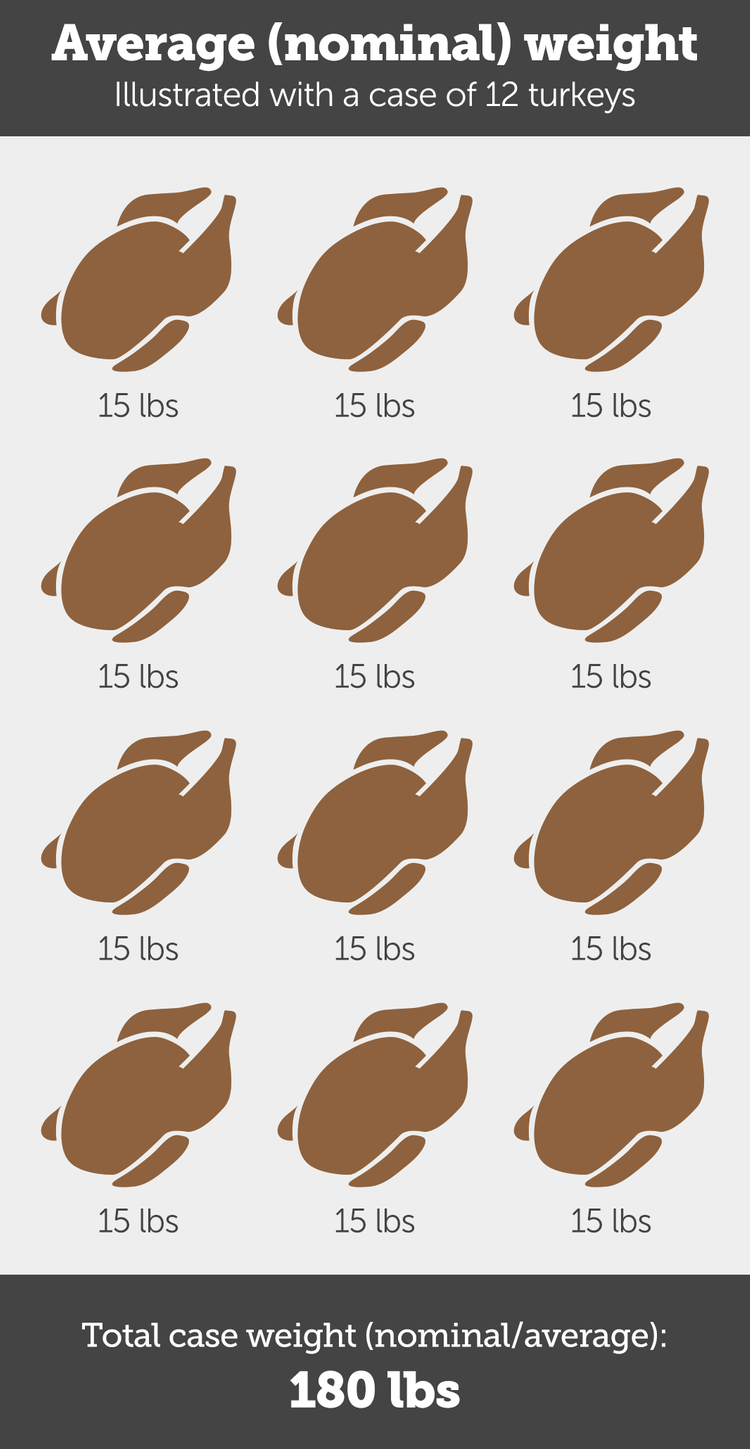 An example case of 12 turkeys illustrating estimated average weight