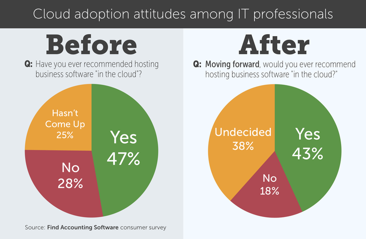 PIE charts: cloud software recommendation rates before and after NSA allegations