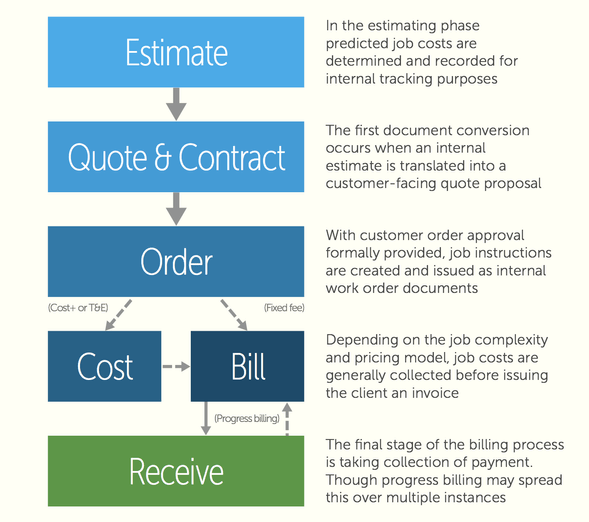 Construction Arrears Billing Cycle