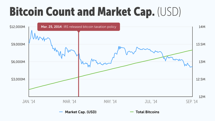 Multi y-axis line chart detailing bitcoin count and market cap (usd) in 2014