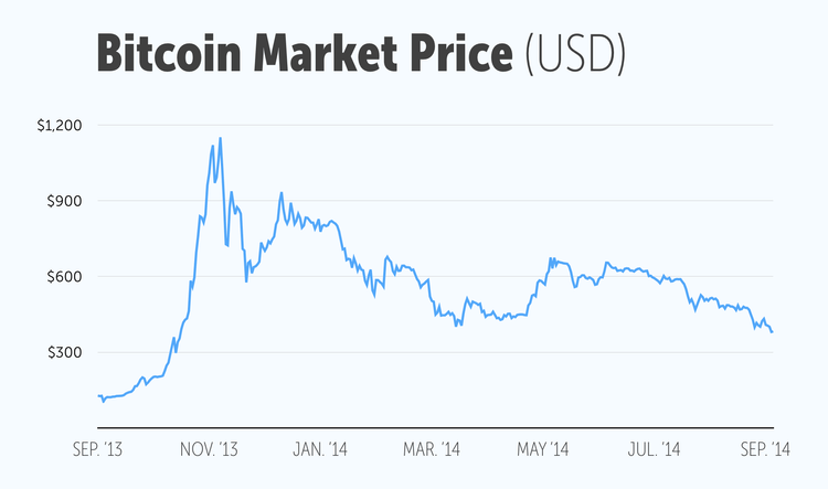 Bitcoin market value September 2013 to September 2014