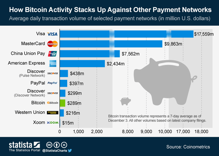 Infographic: How Bitcoin Activity Stacks Up Against Other Payment Networks