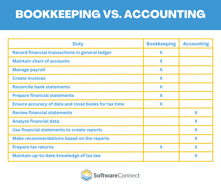 While an accountant might do many of the tasks of a bookkeeper, a bookkeeper only does bookkeeping tasks.
