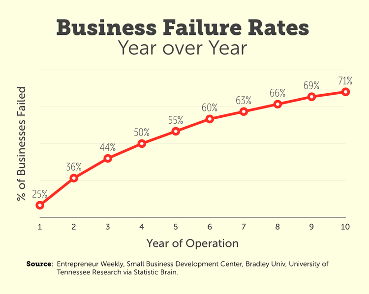 Business failure rates year over year line graph