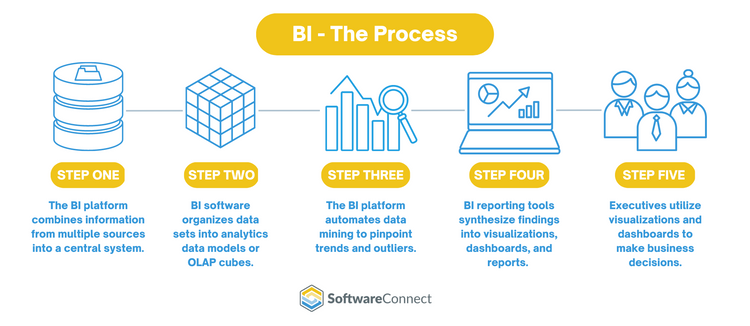 5 Step Business Intelligence Process