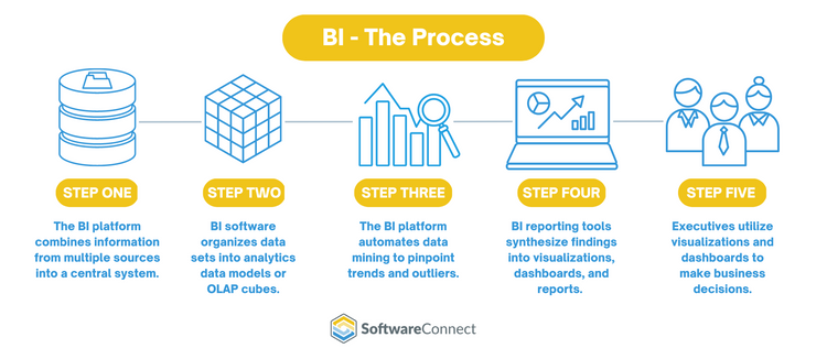 Business Intelligence Process