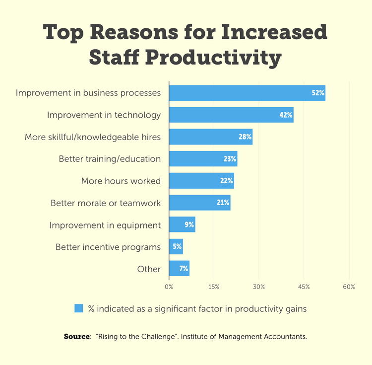 Survey results: bar graph detailing top factors for increased staff productivity