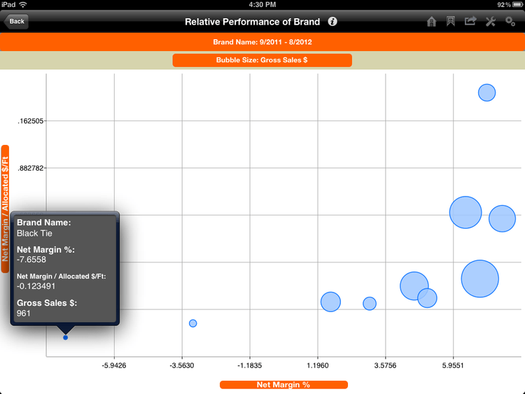 Cafe Moba Bubble Chart