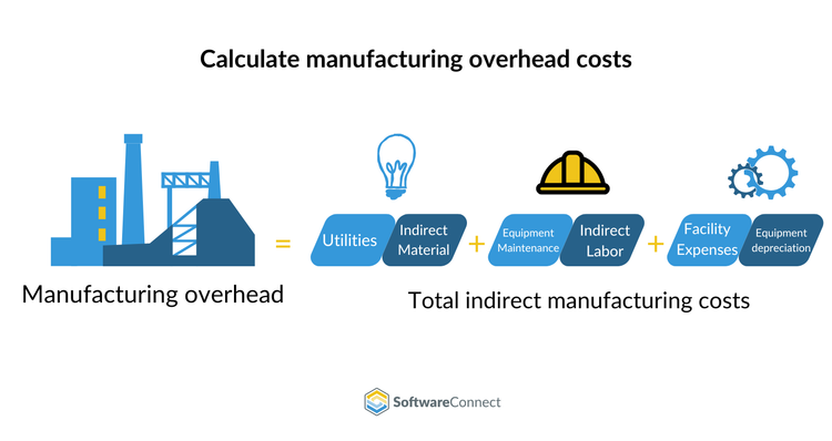 how to calculate manufacturing overhead costs