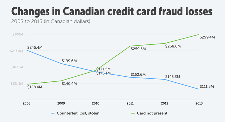 Changes in canadian credit card fraud losses by type from 2008 to 2013