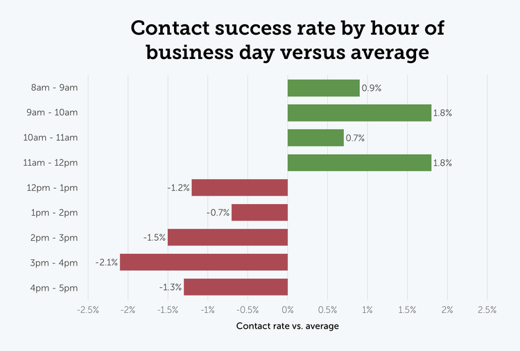 Contact success rate by hour of the business day versus the average