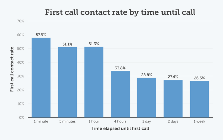 First call contact rate by time until call