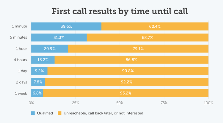 First call results by time until call