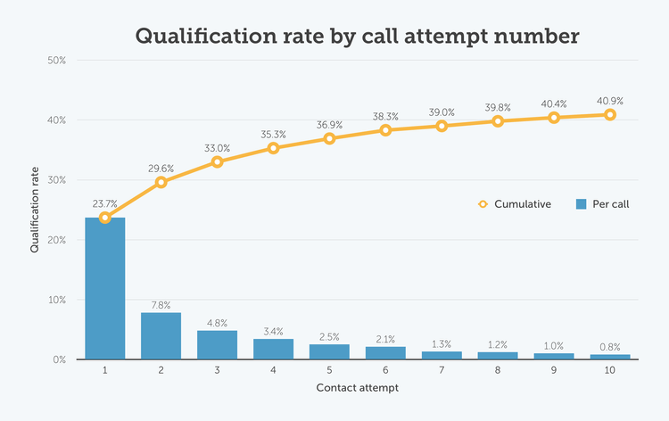 Qualification rate by call attempt number