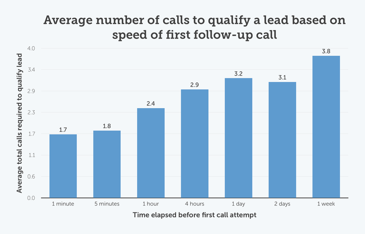 Average number of calls to qualify