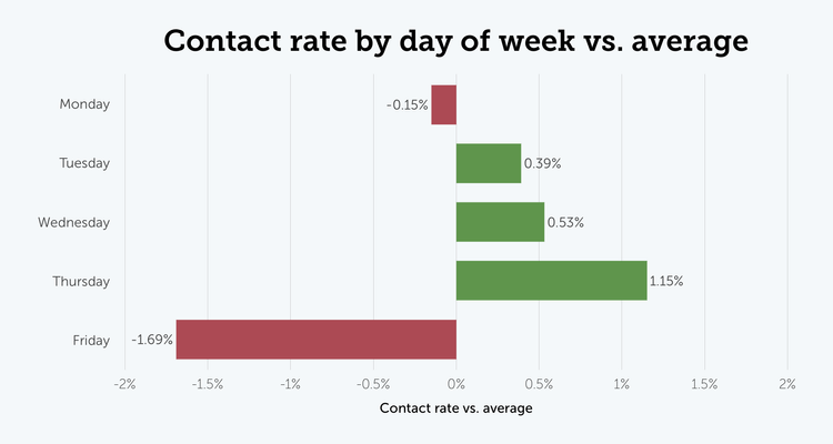 Contact rate by day of the week versus average