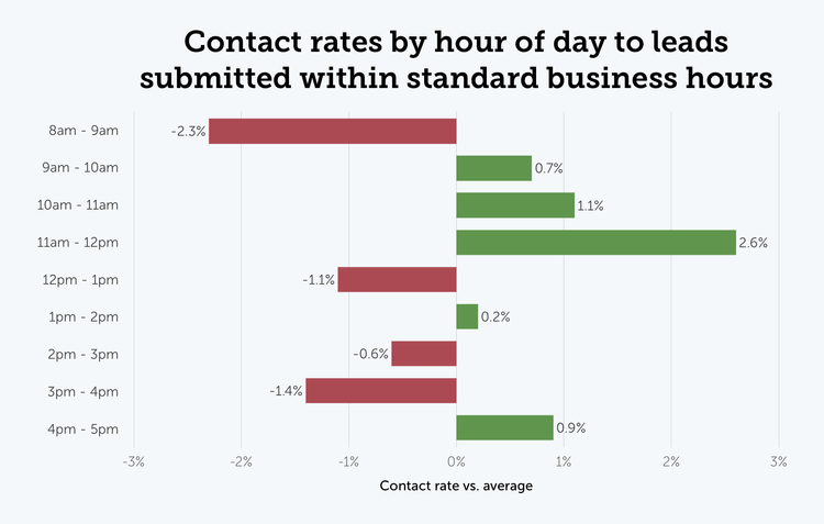 Contact rates by hour of the day to leads submitted within standard business hours