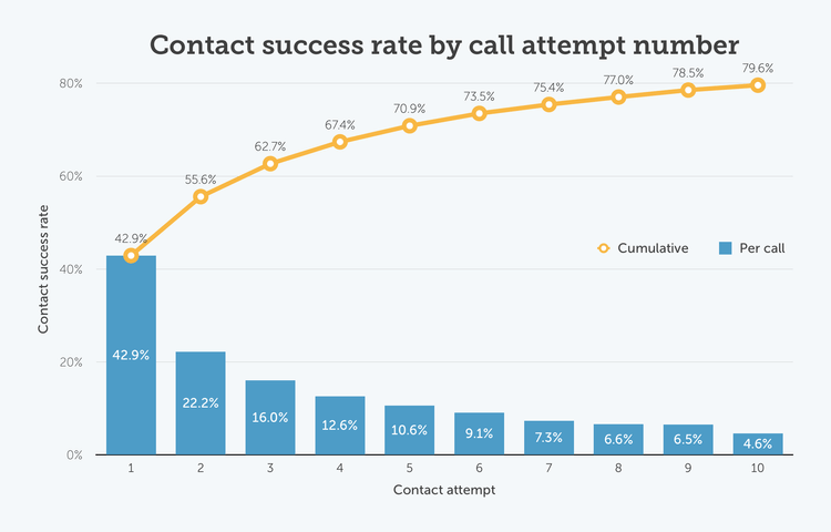 Contact success rate by call attempt number