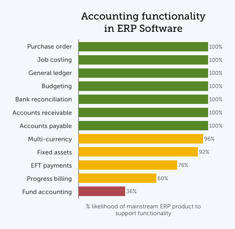 Chart of popular accounting ERP modules