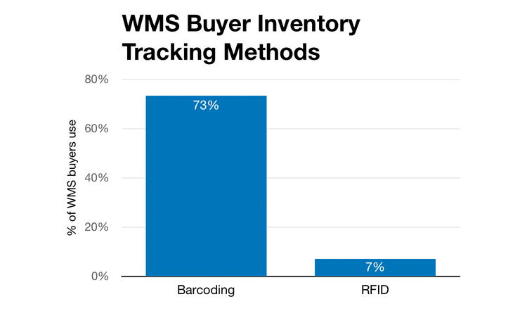 Chart of barcode vs. RFID preferences