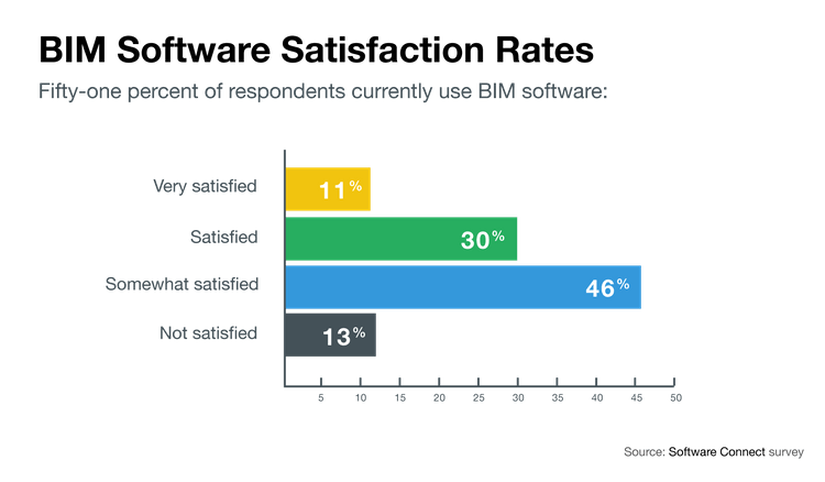 Chart of BIM software satisfaction rates