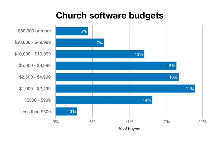 Chart of project budgets