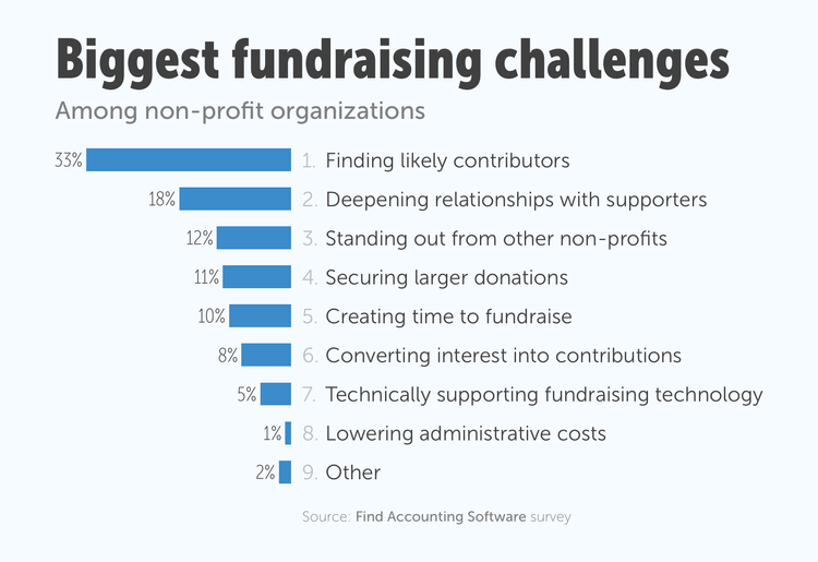 20 Best Fundraising Software of 2022 Reviews, Pricing, Demos