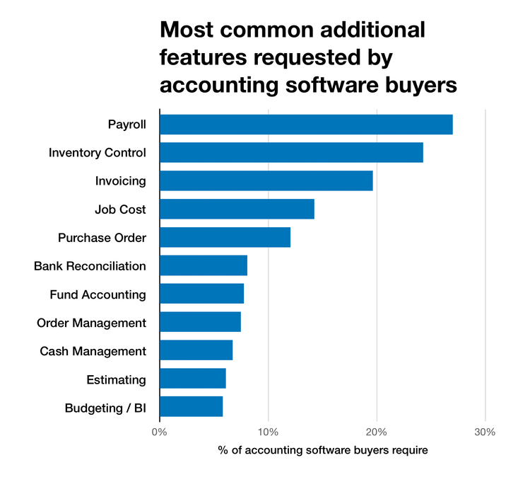 Chart of most common accounting software features