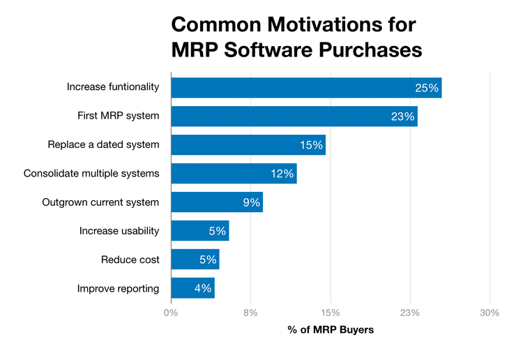 Chart of most common MRP software purchase motivations