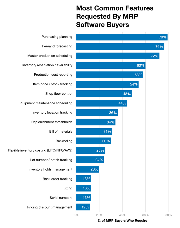 Chart of most common required MRP software features