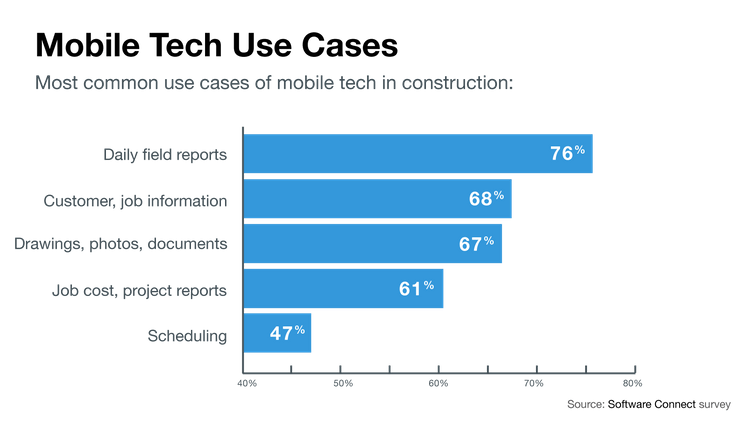 Chart detailing the most common use cases for mobile software in construction