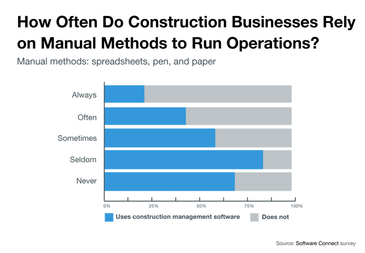 Chart comparing how frequently construction software users vs non-users rely on manual methods to run operations