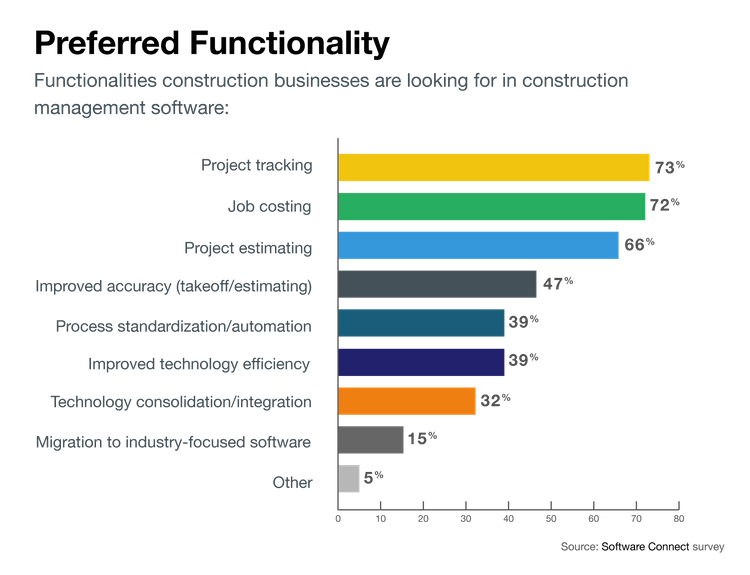 Construction software buyers preferred functionality