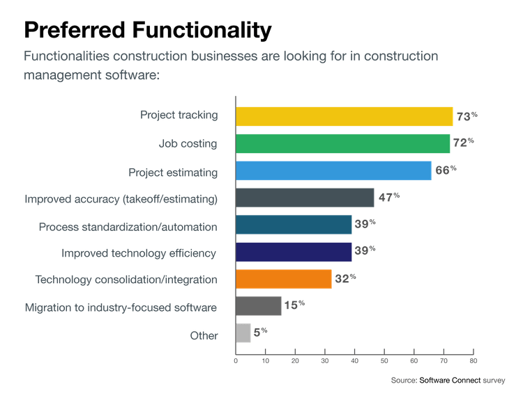 Chart of most popular features in construction management software