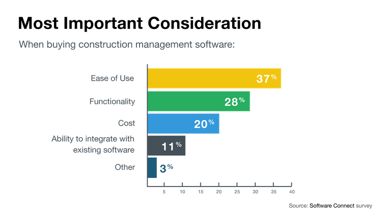 Chart of most important purchasing considerations for construction software