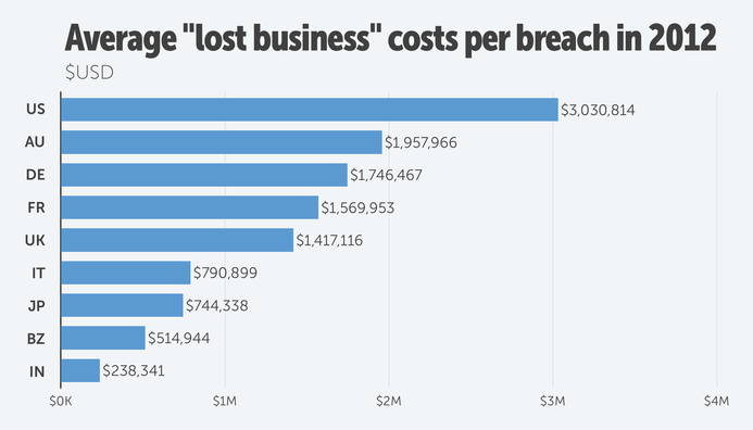 Average data breach costs