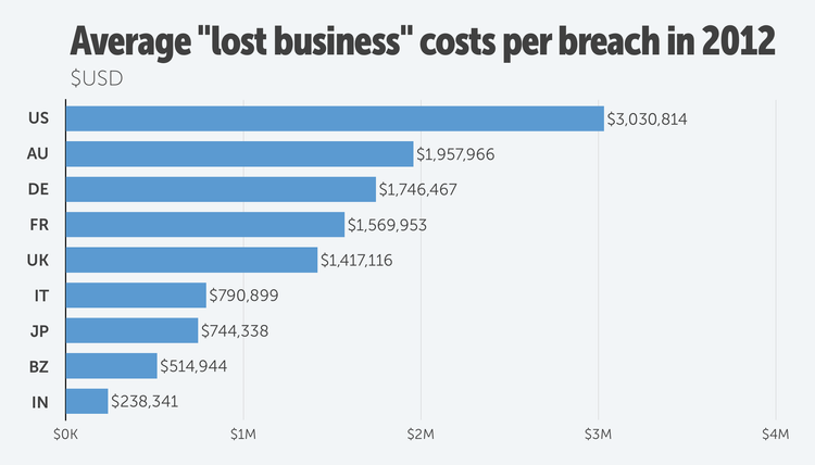 Average data breach costs