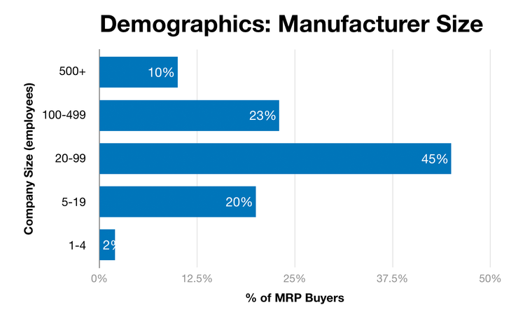 Demographics chart: company sizes