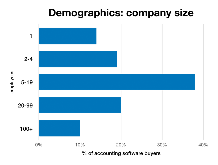 Chart of company size demographics